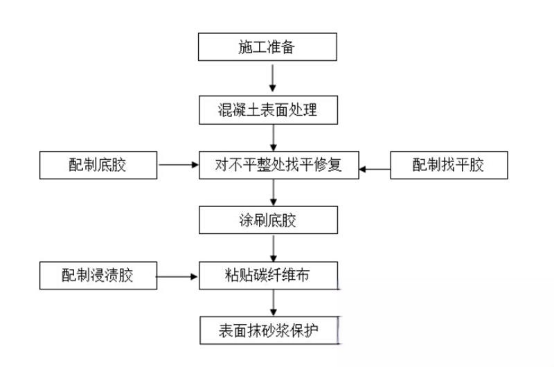 二道江碳纤维加固的优势以及使用方法